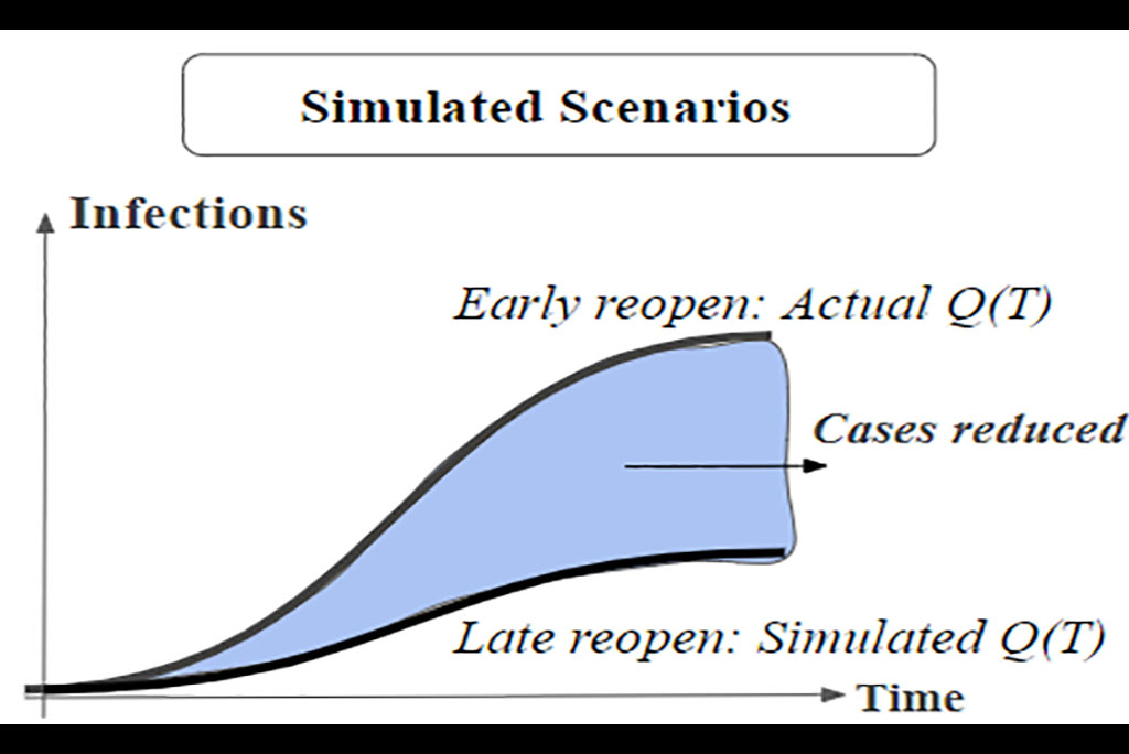 Diagram displaying simulated scenarios showing the decline of cases if states opened later with stricter protocol. 