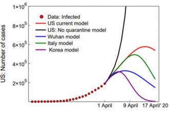 Model quantifies the impact of quarantine measures on Covid-19’s spread