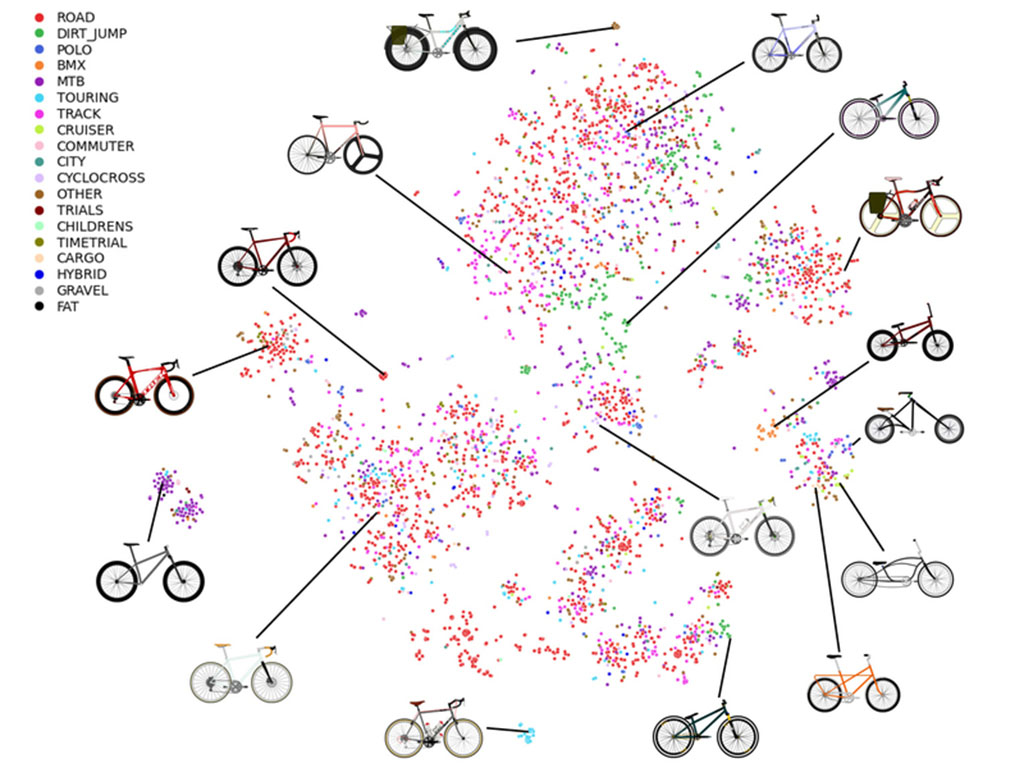 Hundreds of colorful dots represent 16 types of bikes. There are 16 bike icons that point to various clusters, and a list says they are: “Road, Dirt-Jump, Polo, BMX, MTB, Touring, Track, Cruiser, Commuter, City, Cyclocross, other, Trials, Children’s, Time