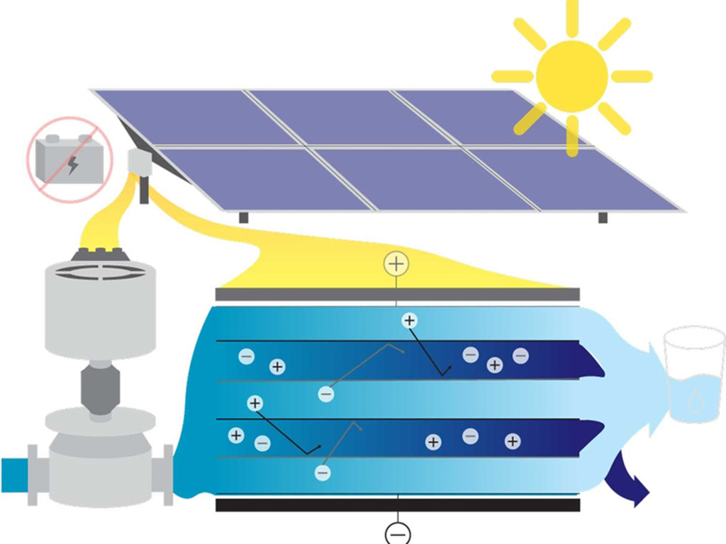 Schematic of the system shows solar panels, containers, and spouts, and water with positive and negative charge.