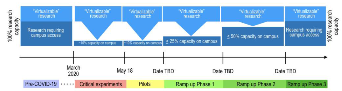 MIT Phased Research Ramp-up Plan
