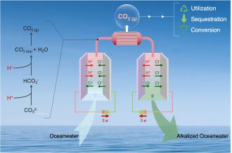 CO2 removal from oceans